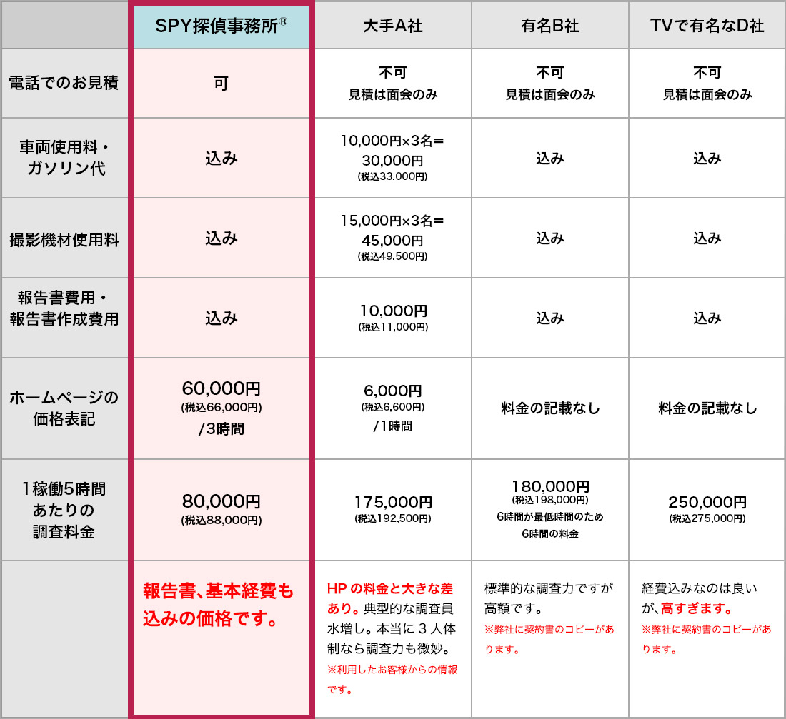 調査料金について